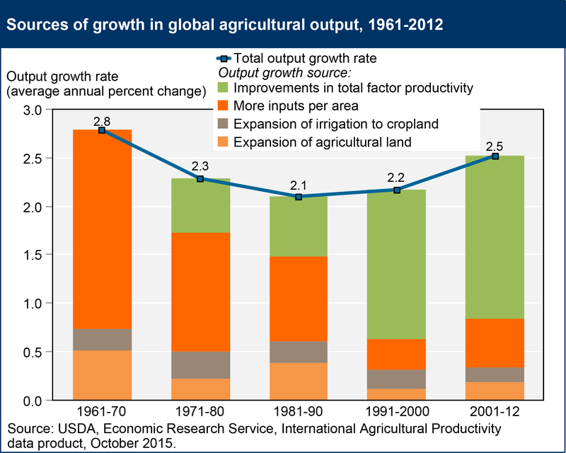 Illustration for article titled This Is How the World Is Growing More Food With Less LandÂ